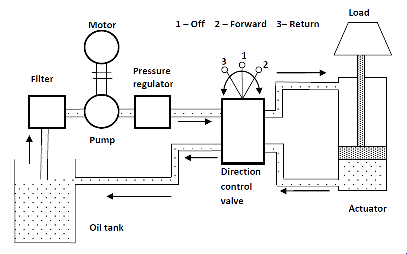 Hydraulic & Pneumatic Control System
